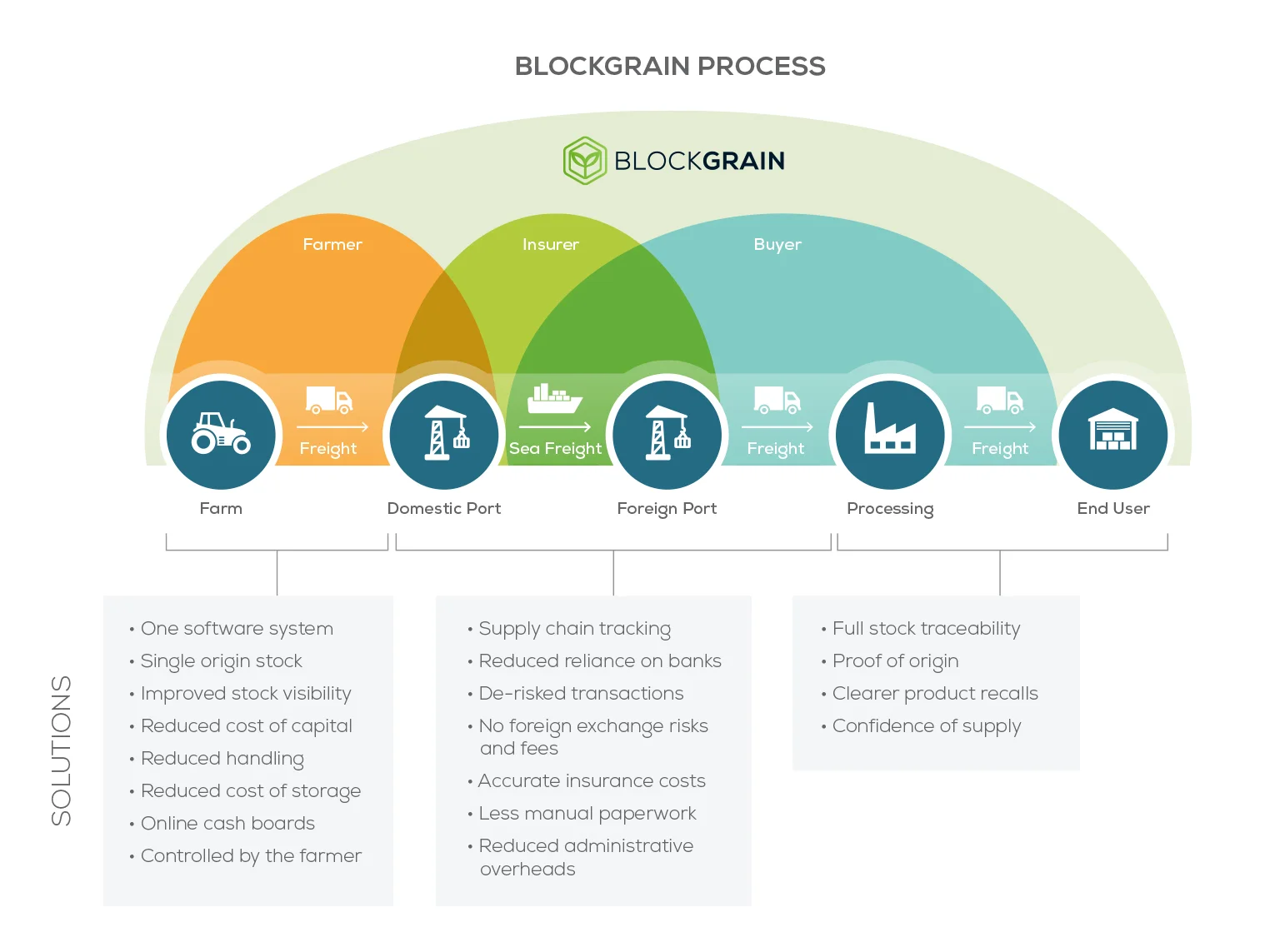 blockgrain_process.jpg