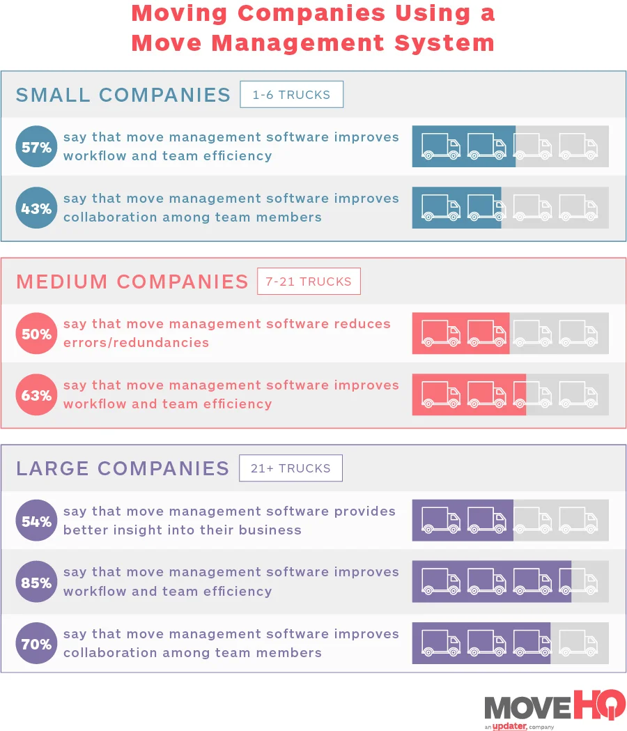 moving companies using a move management system infographic - move management system
