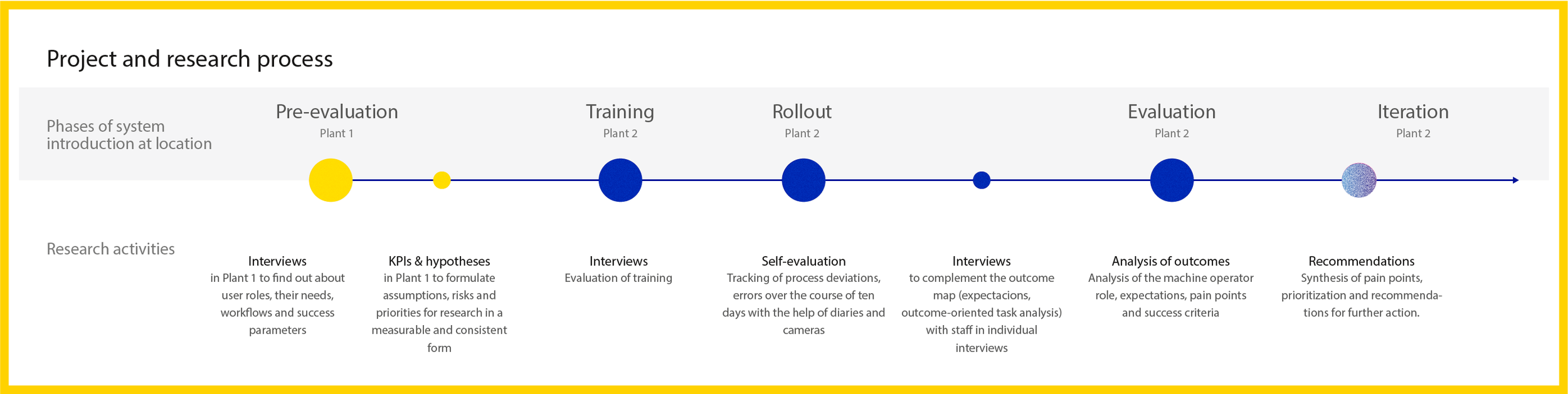 Example of a research plan for an evaluation of a newly introduced production process in two plants. Insights gathered from interviews and diary studies helped us to evaluate the process and express recommendation for development of IT tools.