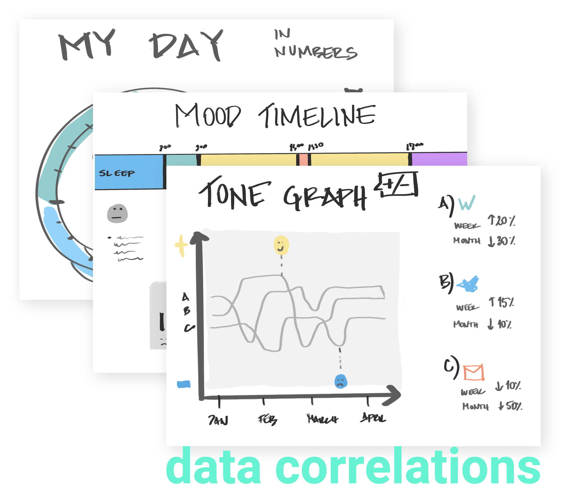 The tone graph compares your tone of writing and your mood rating to make you aware of how your mood influences your communication.