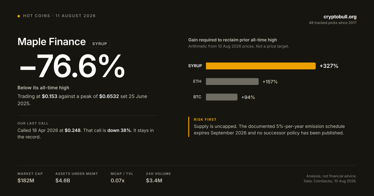 Maple Finance's SYRUP: $4.6B in loans, $182M market cap