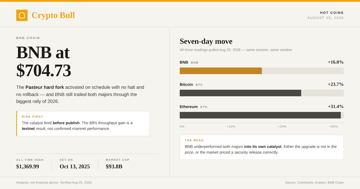 BNB's Pasteur Fork Shipped. The Price Didn't Move.