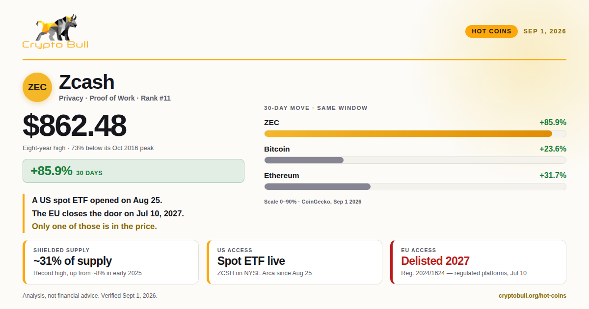Zcash: A US ETF and an EU Delisting Deadline