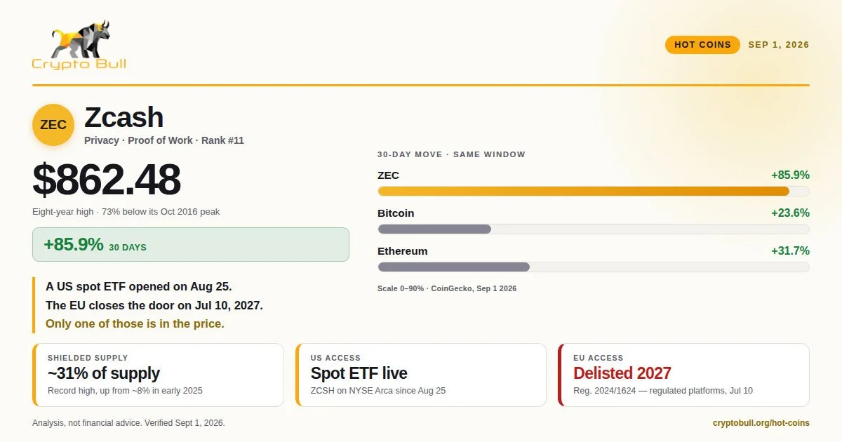 Zcash: A US ETF and an EU Delisting Deadline