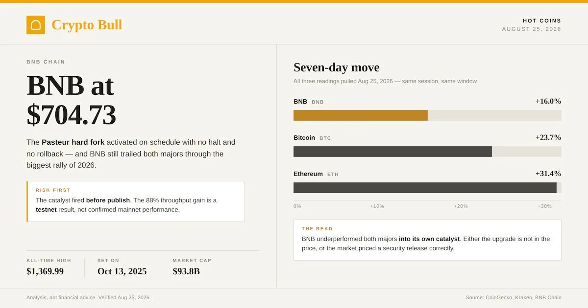 BNB's Pasteur Fork Shipped. The Price Didn't Move.