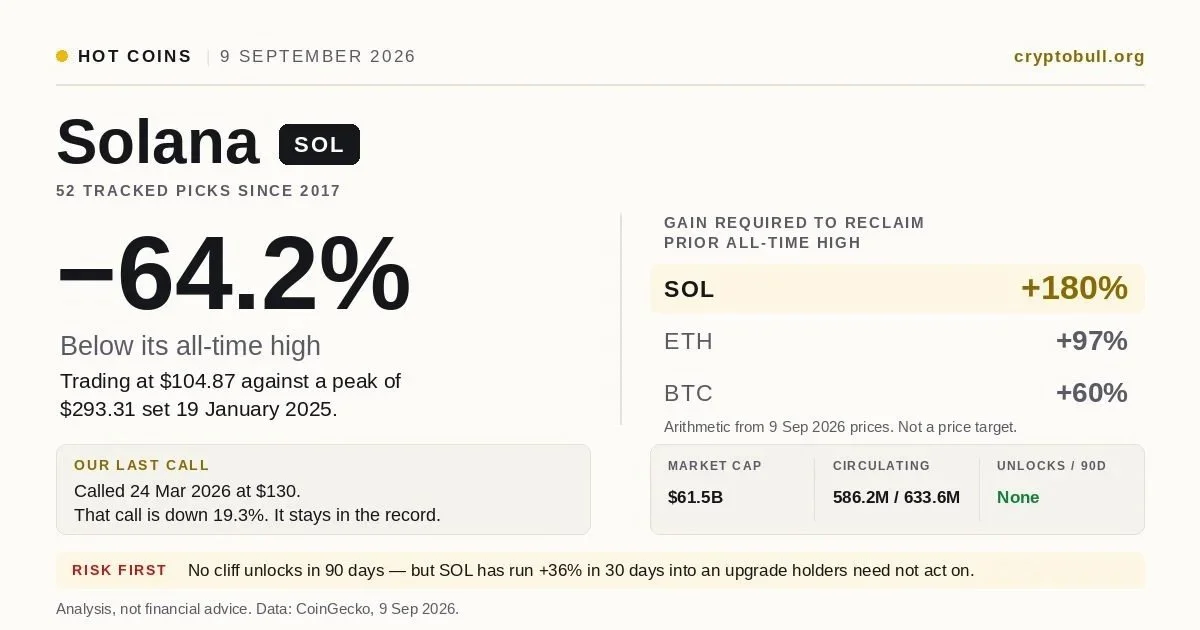 Solana Triples Transaction Size. Holders Should Do Nothing.