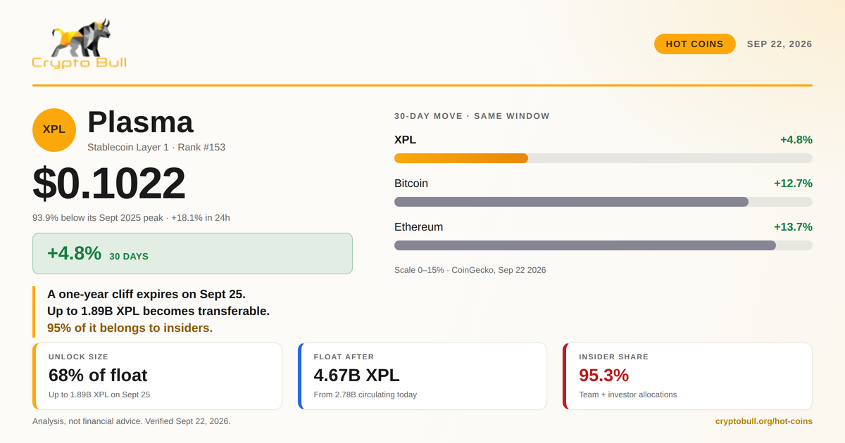 Plasma's XPL Unlock: 95% of It Goes to Insiders