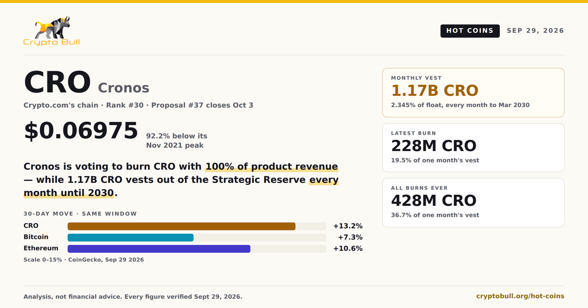 Cronos Is Voting to Burn CRO While 1.17B a Month Vests Out