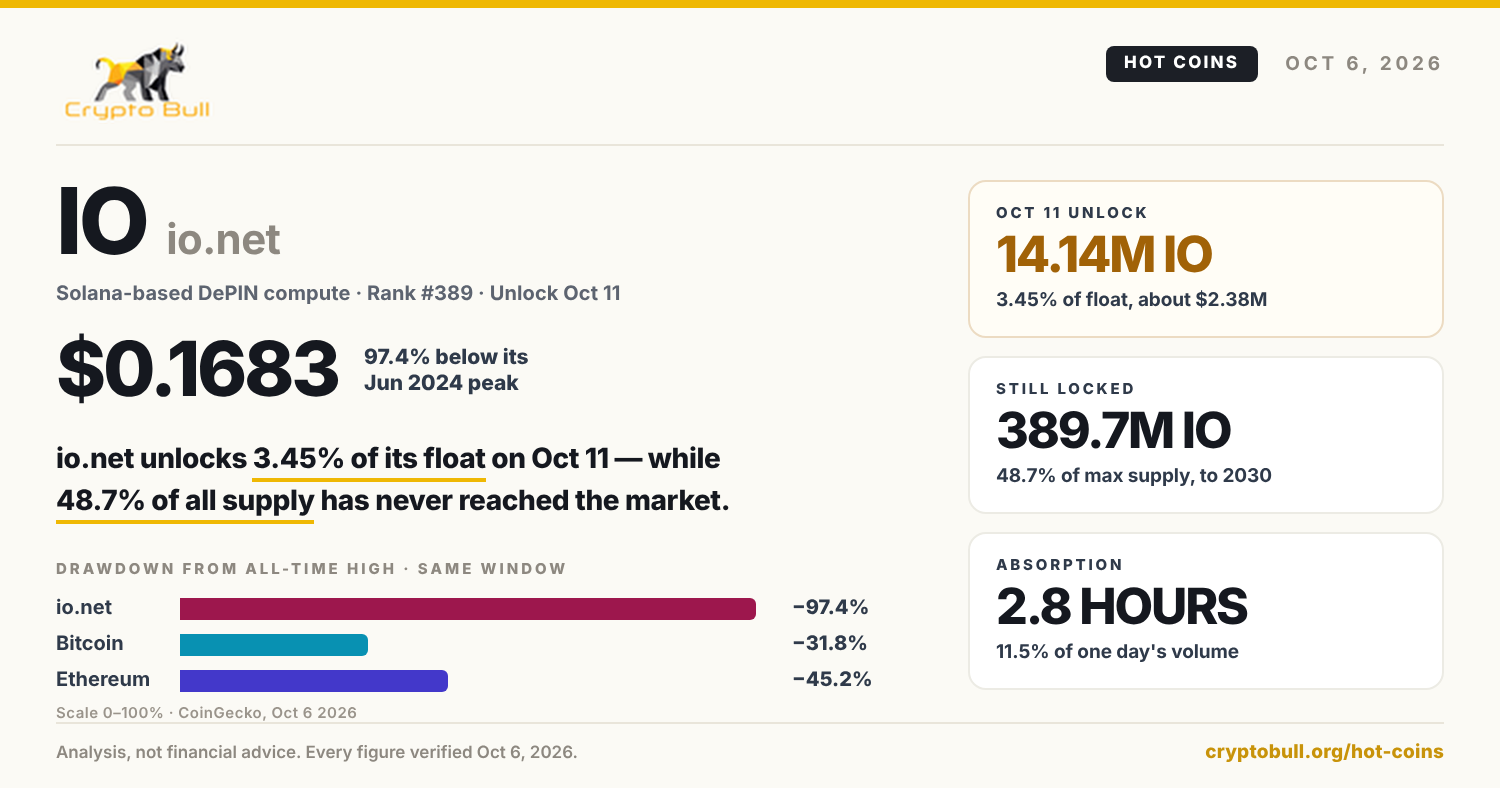 io.net's October 11 Unlock: 3.45% of Float in a Single Day