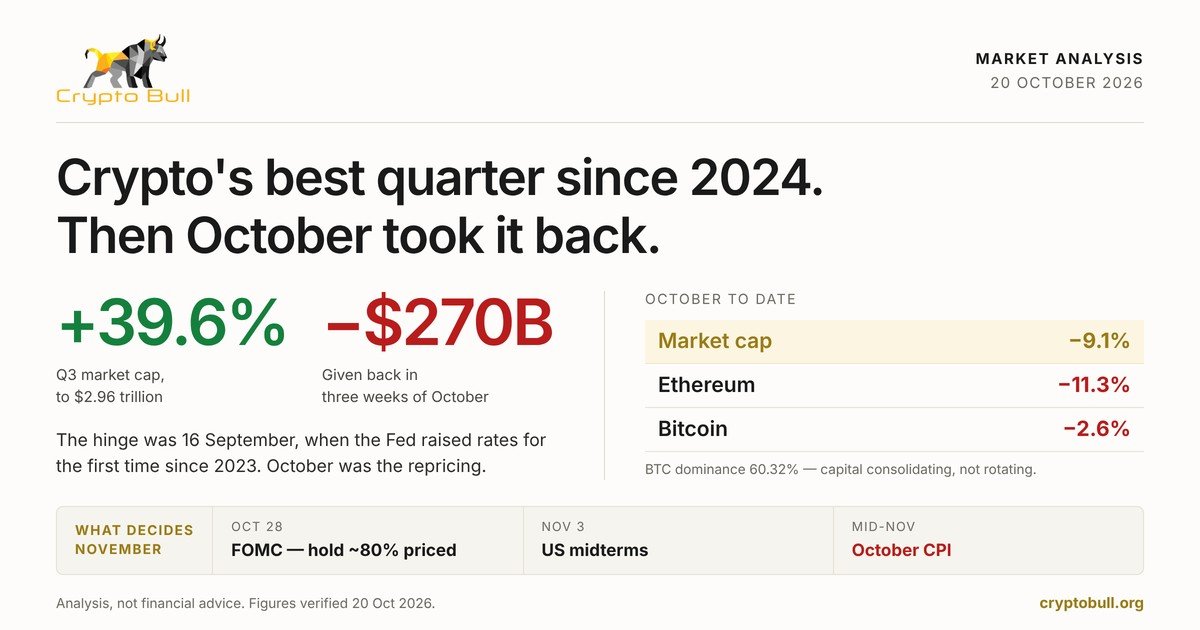 Crypto's Best Quarter Since 2024, Then October Took It Back