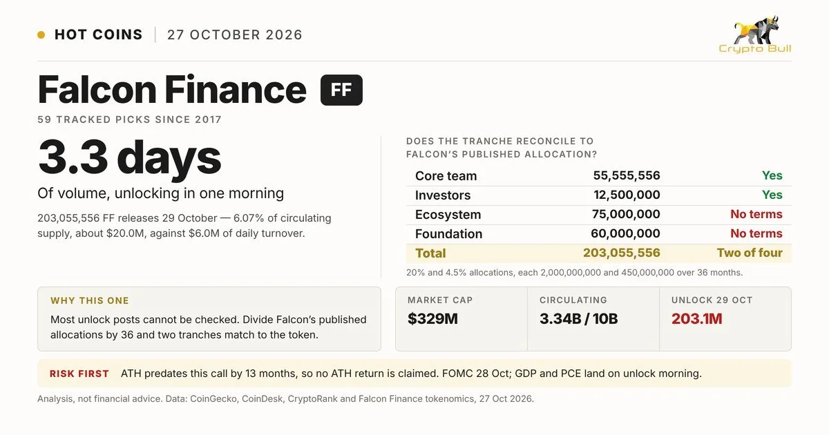 Falcon Finance's Oct 29 unlock: 3.3 days of volume in one morning