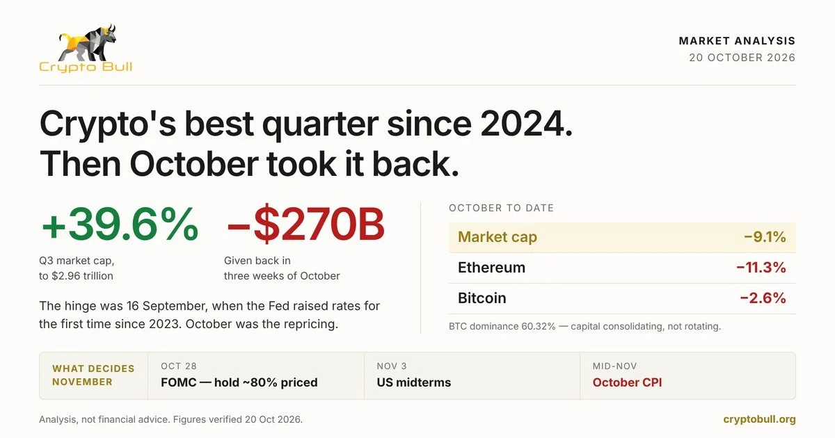 Fall 2026 crypto market recap chart showing Q3 gains of 39.6 percent followed by an October decline, with Bitcoin at $81,382 and Ethereum at $2,382 on October 20, 2026