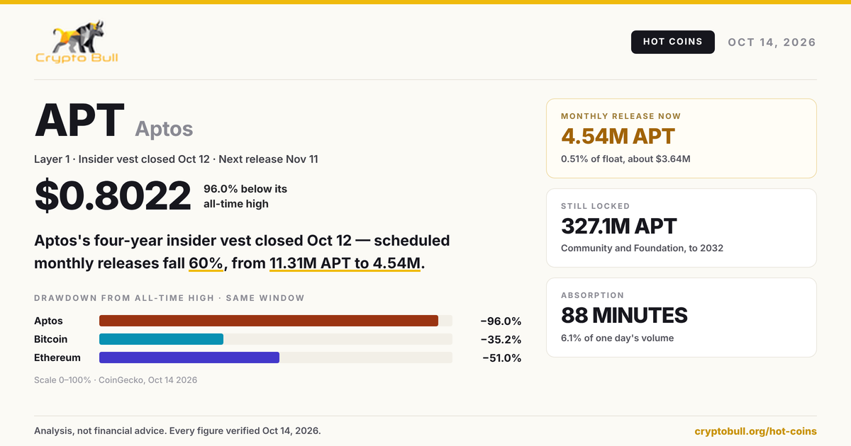 Aptos APT monthly token unlock schedule falling from 11.31 million to 4.54 million tokens after four-year insider vesting ends October 2026