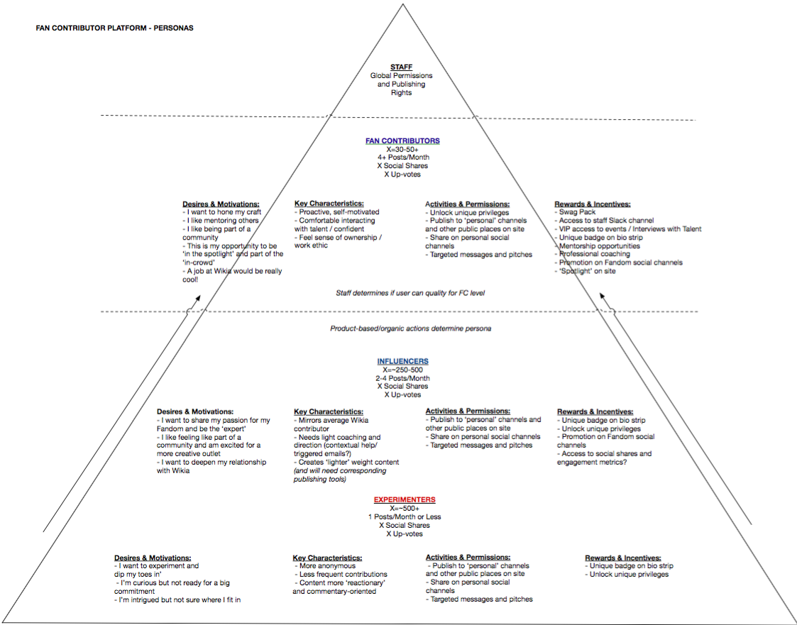 Fandom Contributor Program: GTM Strategy