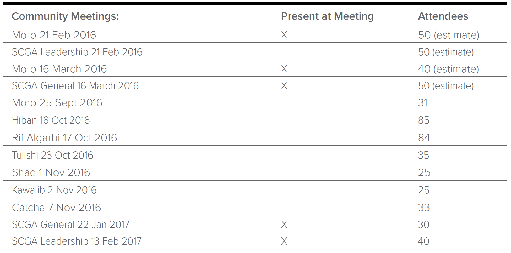 List of Community Meetings attended by the author.