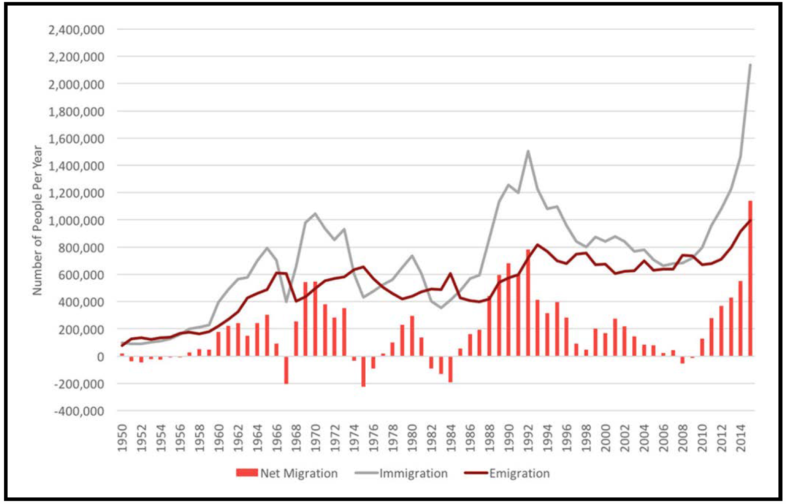 Migration patterns to Germany 1950-2014. Graph from Federal Statistical Office, Germany, 2014.