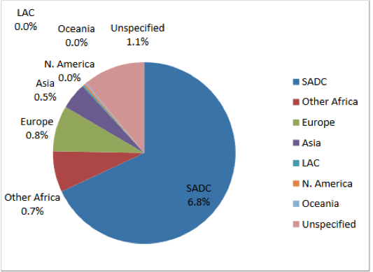 Migrants’ distribution by region of birth in 2011 (Stats SA 2017).