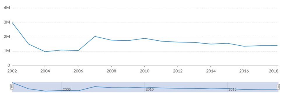 Table 2: Afghan Refugee Population in Pakistan since 2002 Source: UNHCR. Click table to enlarge
