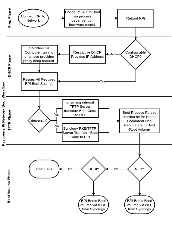 Raspberry Pi Network Boot Guide — Warmest Robot + Warmest Human
