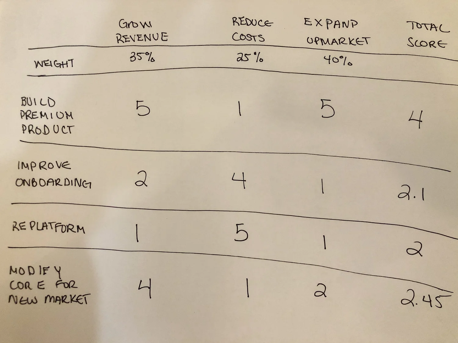 Prioritization Shouldn't Be Hard