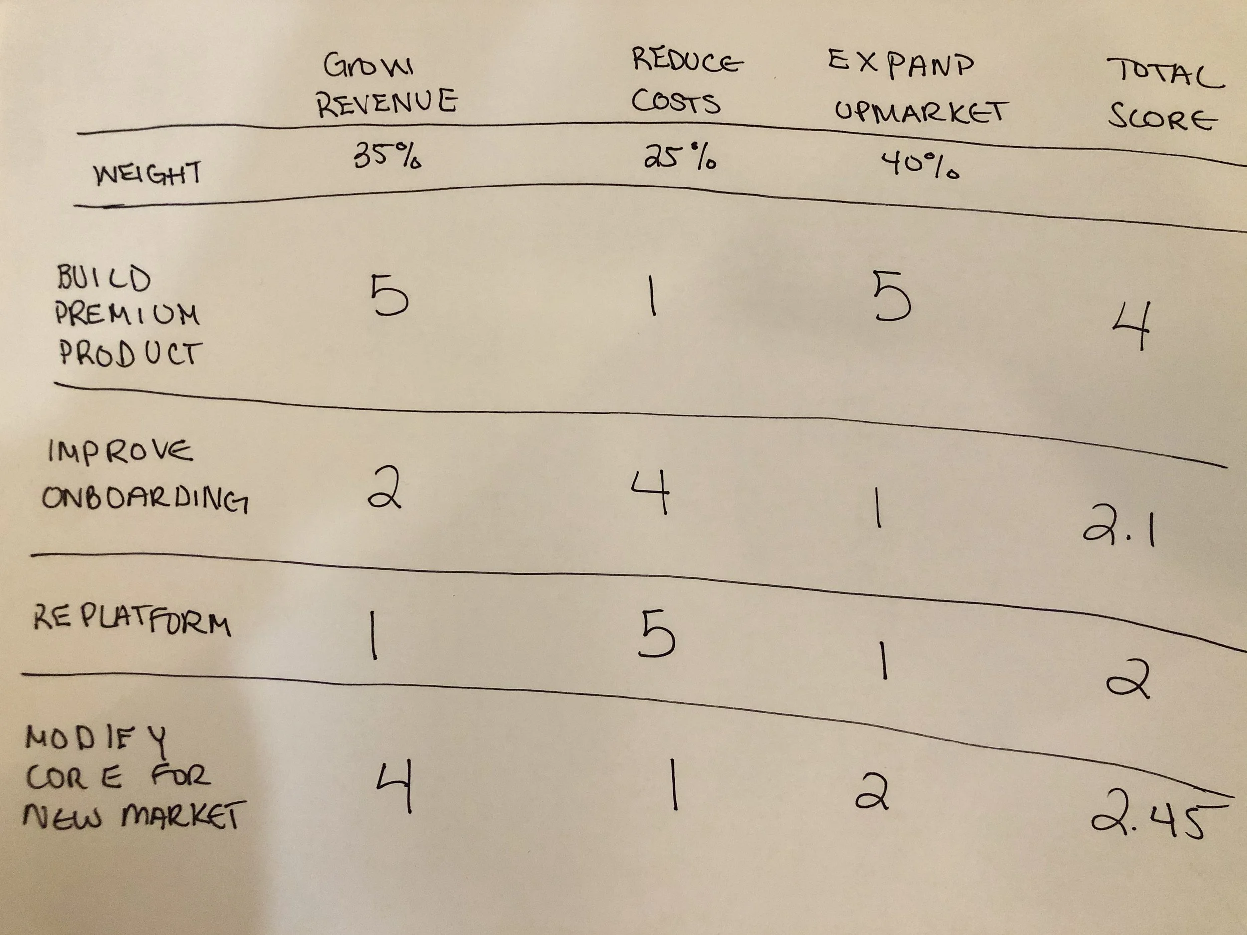 Prioritization Shouldn't Be&nbsp;Hard