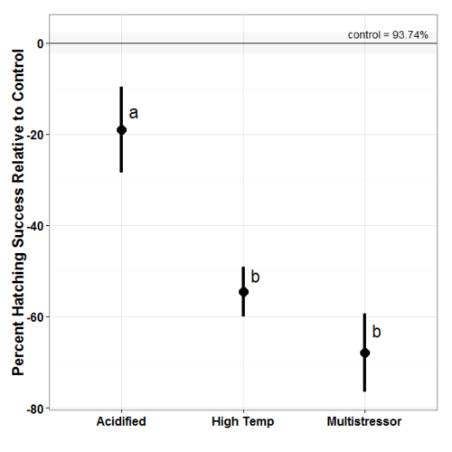Exposure to multistressor conditions has a nearly additive, negative, effect on hatching success in the tropical sea hare Stylocheilus striatus . From ( Armstrong et al. 2017 )