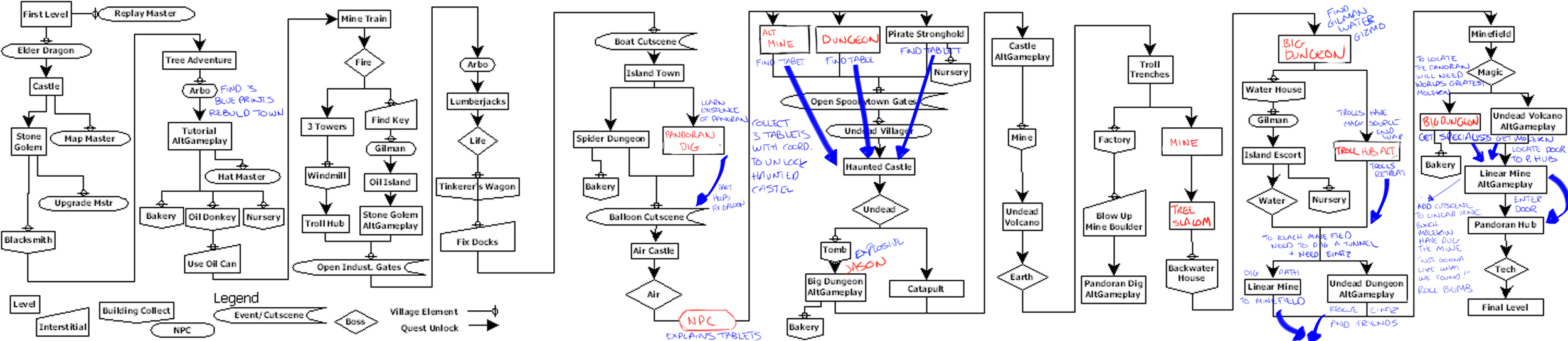 Early Skylanders Dependency Chart. &nbsp;Changed a lot since this.