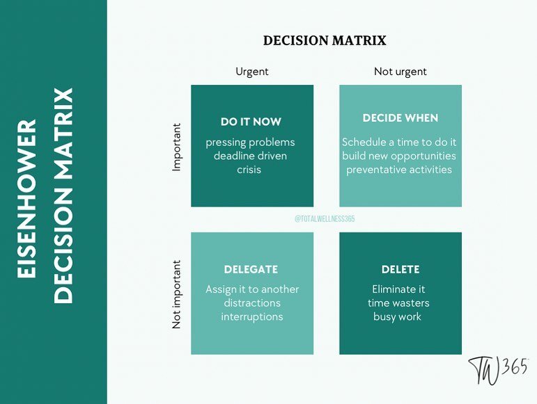 Ever hear of the Eisenhower Decision Matrix? It was made popular by Steven Covey in his book 7 Habits of Highly Effective People who suggested that we misappropriate our time and energy ultimately not getting things done.

I found this other version 