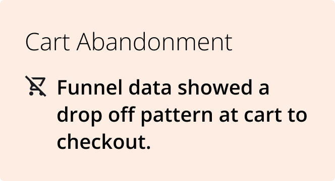 Cart abandonment: funnel data showed a drop off pattern at cart to checkout