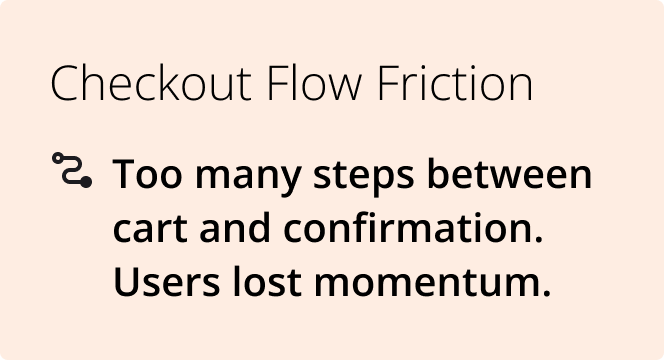 checkout flow friction: too many steps between cart and confirmation. Users lost momentum.