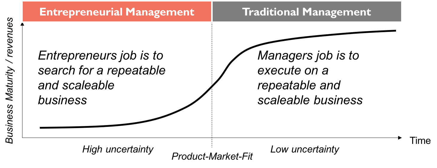 with reference to Steve Blank (2010) , Nathan Furr/Jeff Dyer (2014) , Ralph-Christian Ohr (2015)