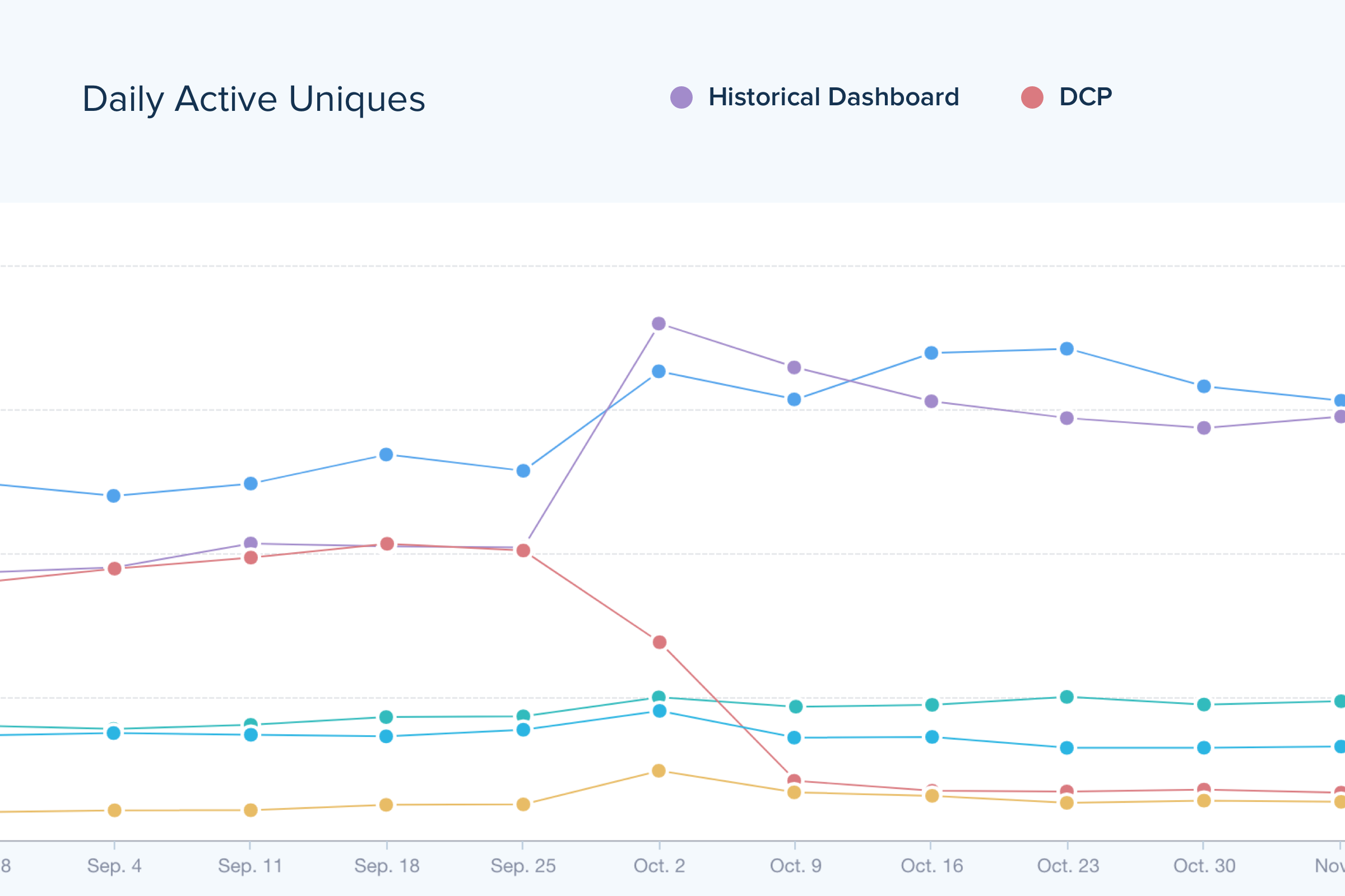 Screenshot of Mixpanel data showing the spike of Historical usage after launch in comparison to our legacy daily report that we originally wanted Historical to replace.