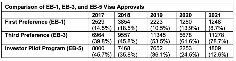 EB-3 visa: Skilled worker, professional and others ↓ 2023