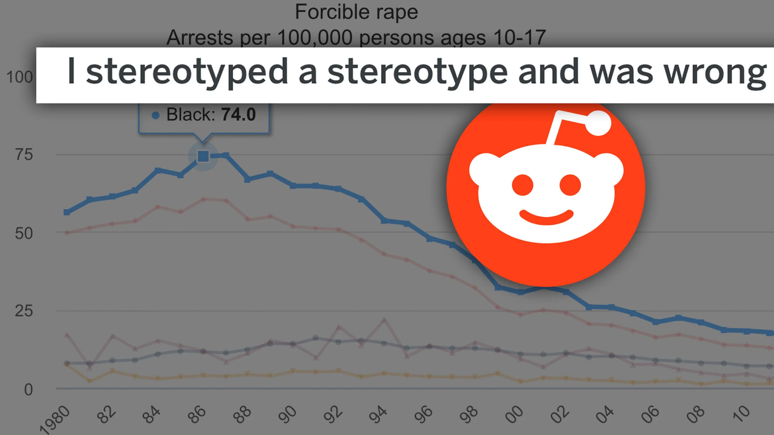 Reddit thread: “I stereotyped a stereotype and was wrong,” superimposed on a graph of Juvenile Arrest Rate Trends for rape by race, 1980-2012, from the DOJ's Office of Juvenile Justice and Delinquency Prevention
