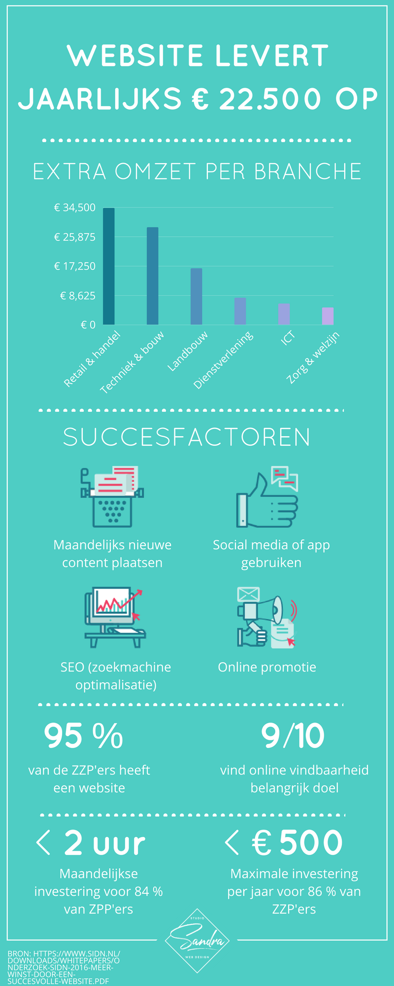 Een goede website levert winst op. Onderzoek van de SIDN heeft aangetoond dat een website ZZP'ers gemiddeld €22.500 extra omzet per jaar oplevert.