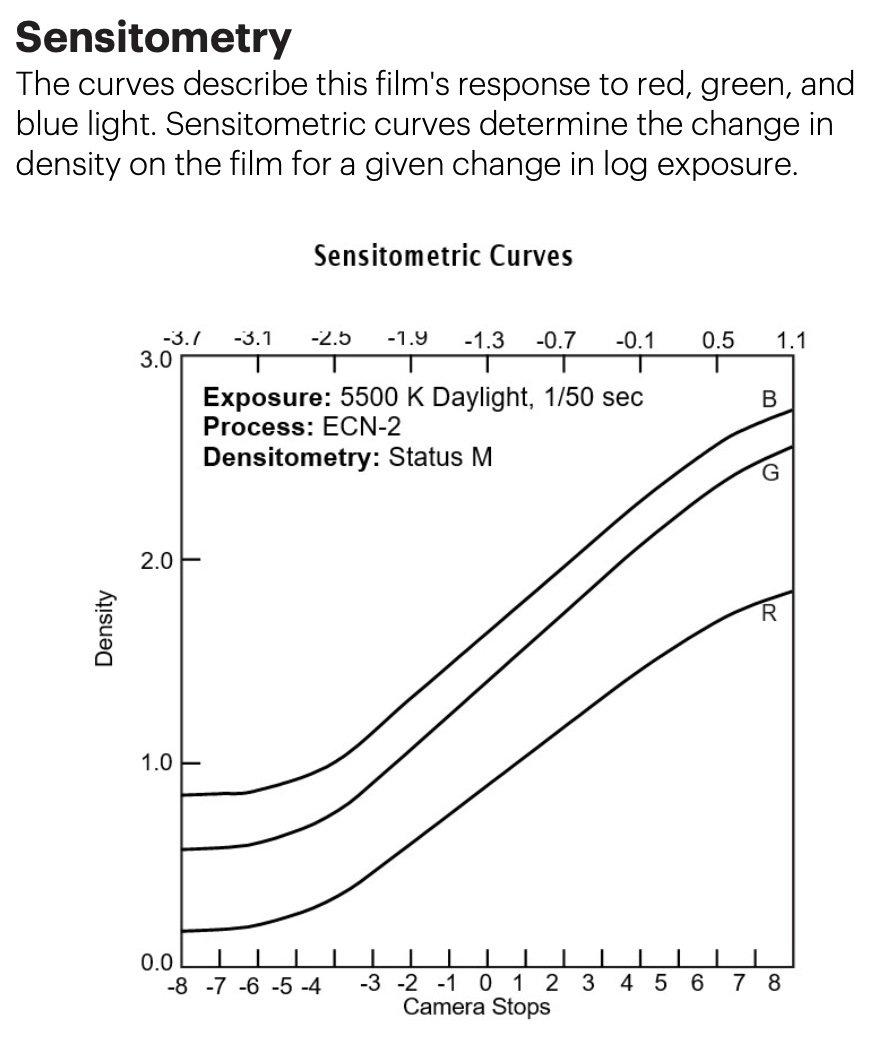 Sensitometric curves for an ECN-2 colour negative film, showing red, green and blue density response across exposure stops, illustrating low native contrast and extended latitude for controlled cinematographic workflows.