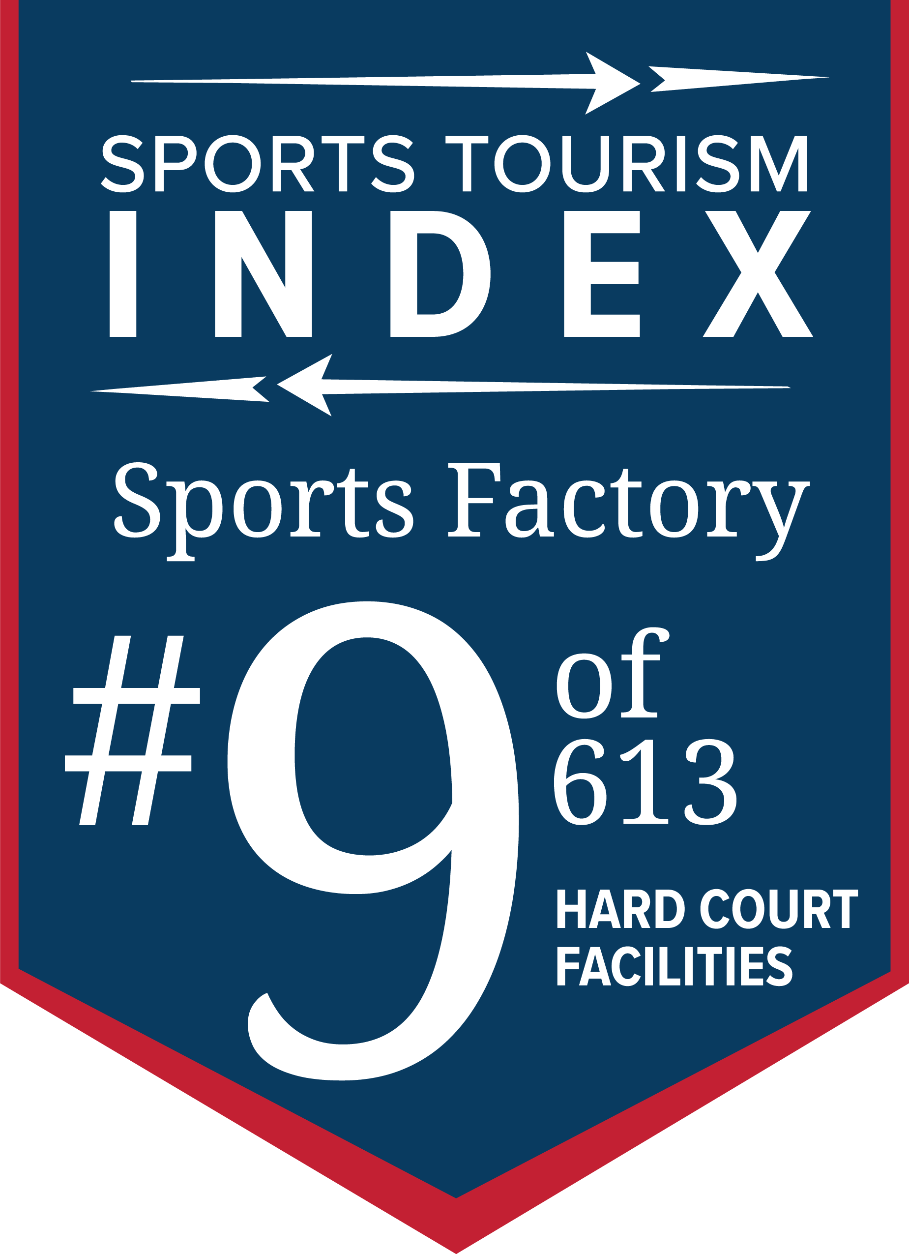 Sports Factory ranked No. 9 among 613 hard court facilities across the country