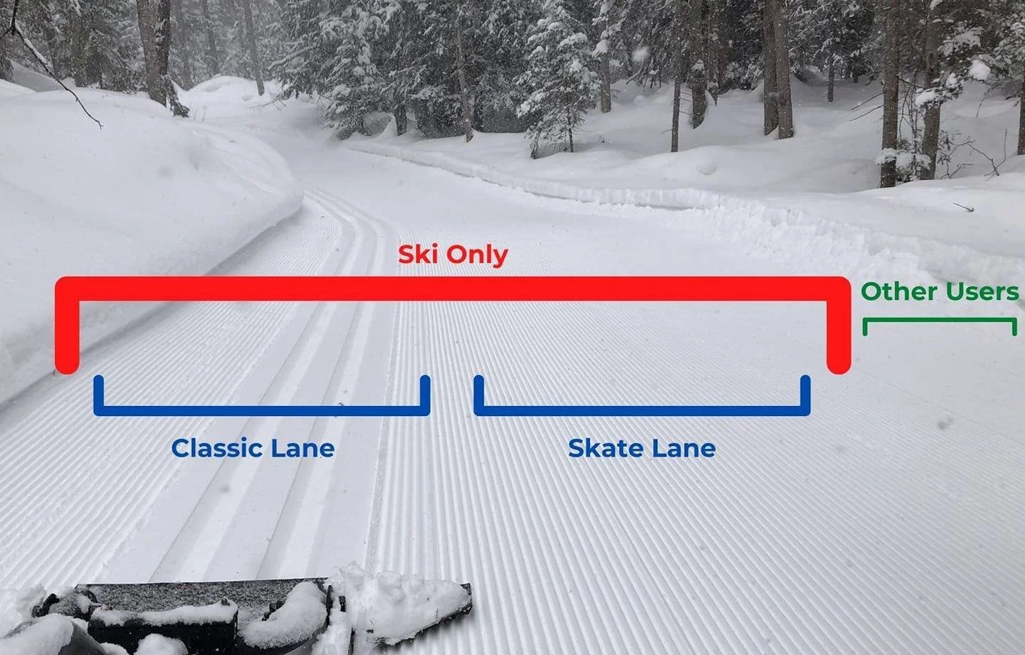 Photo graphic showing the difference between classic lanes and skate lanes for cross country skiing.