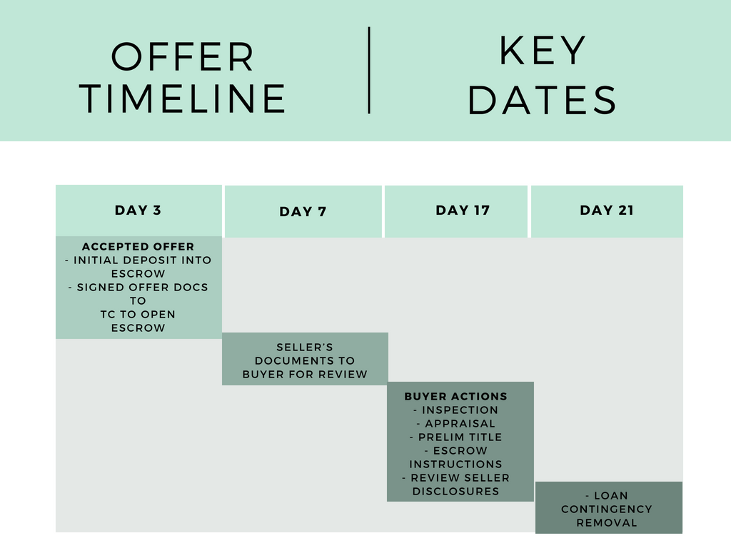 MKREG Offer Timeline.png