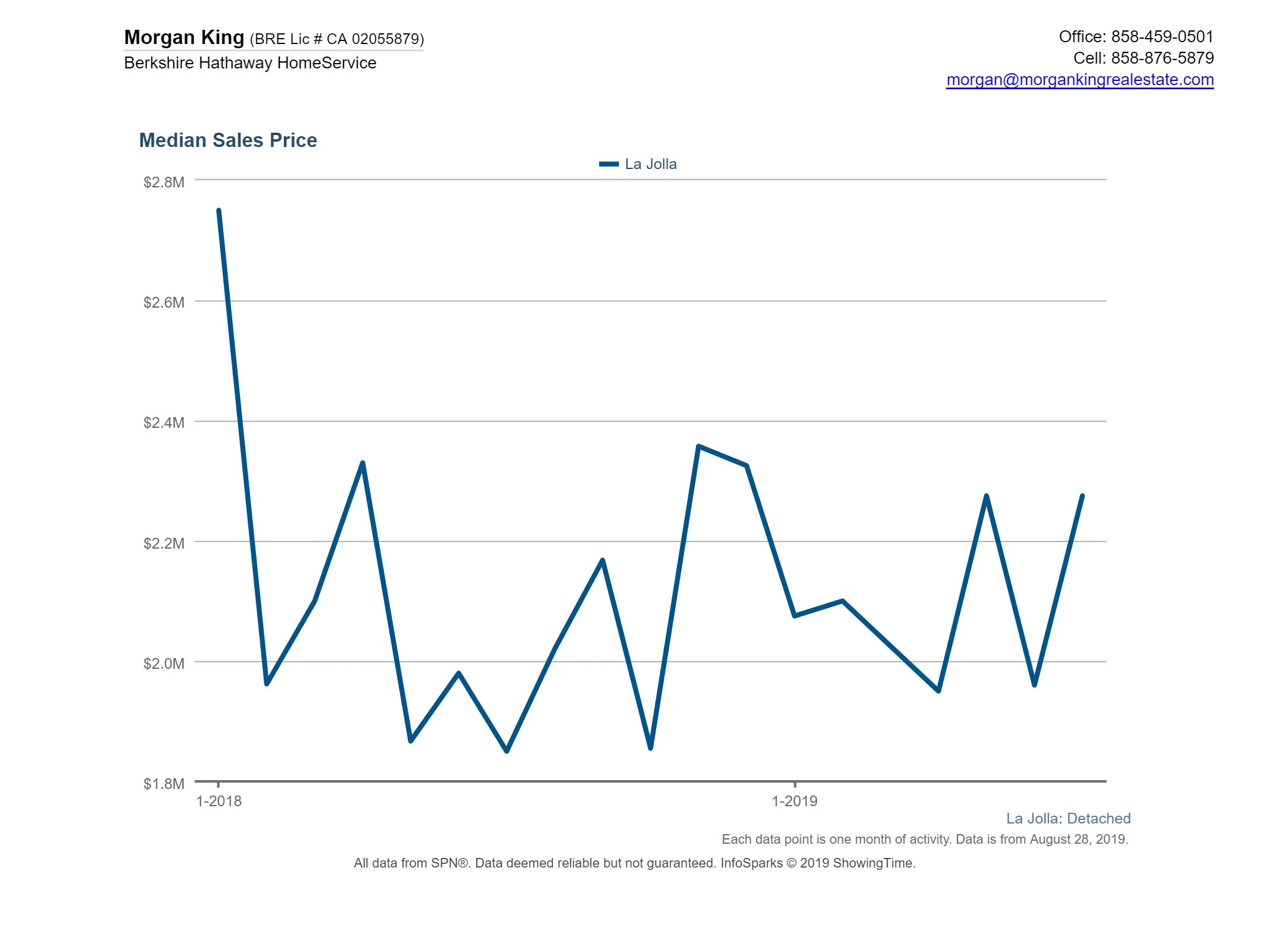 Median Sales Price