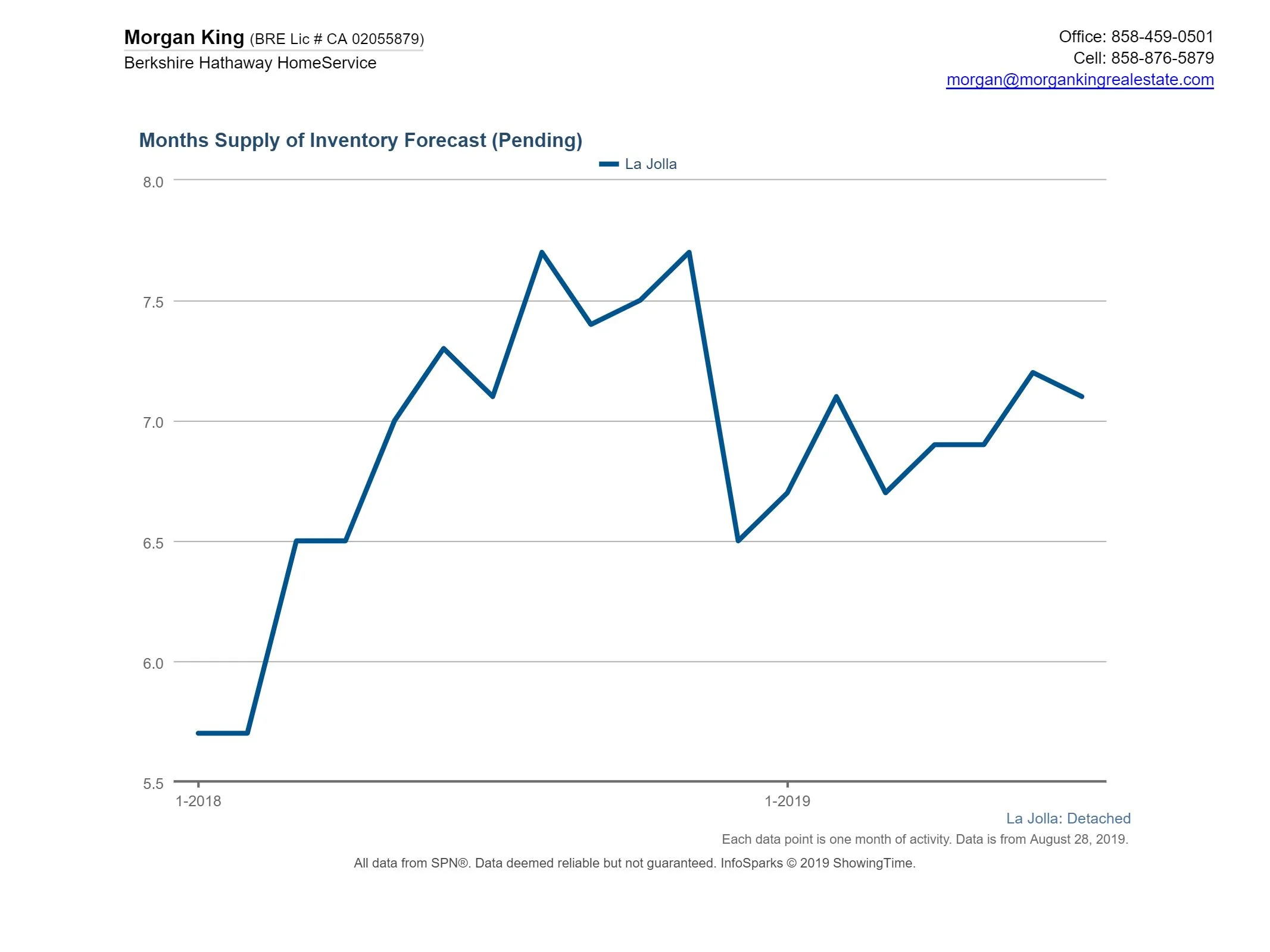MOINV Forecasted as of July 2019