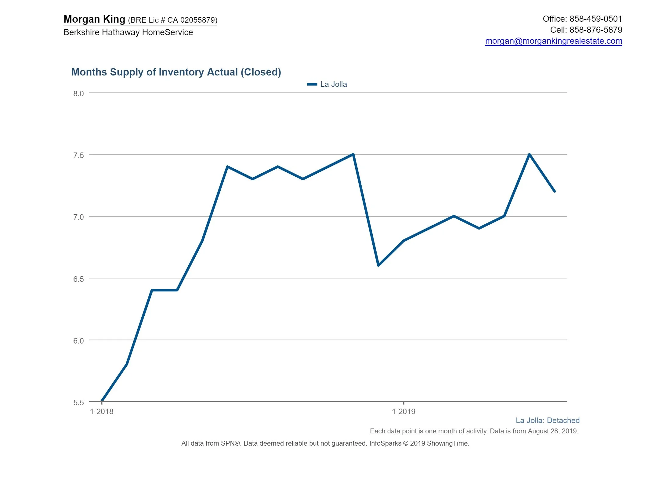 MOINV Actual as of July 2019