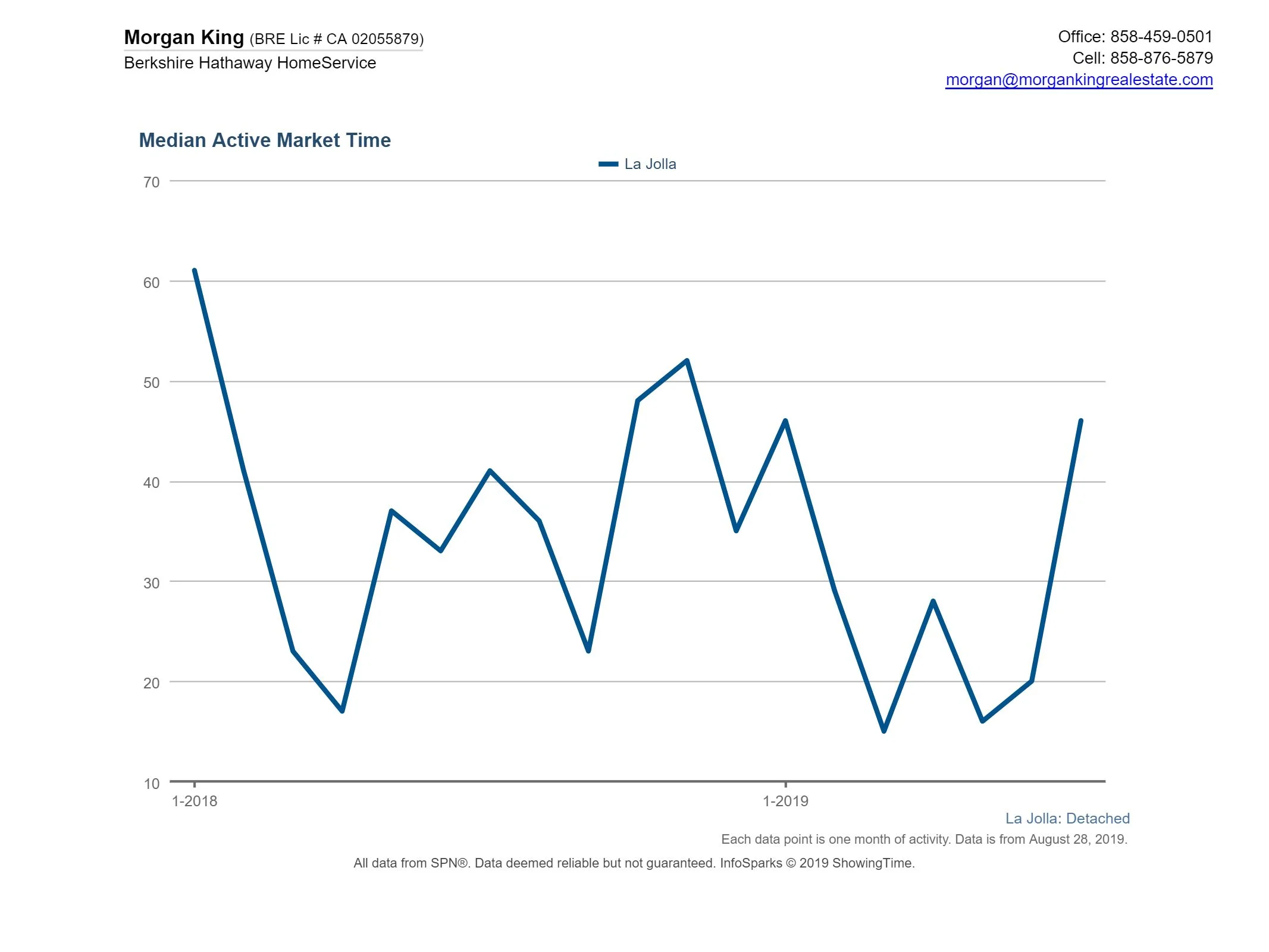 Average Days on the Market