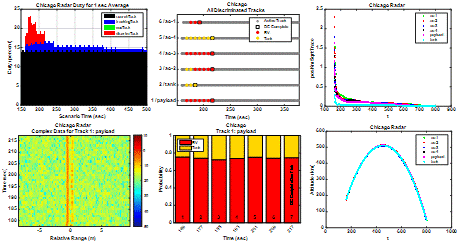In support of the Advanced Technology Directorate of the Missile Defense Agency, nou Systems has developed Matlab based radar modeling and analysis tools to carry out trade studies and to provide sensor support data for a customer-developed interceptor model. Using these tools, the team has carried out rapid assessments of single face fixed radars such as AN/TPY2, multi-face radars such as UEWRs, and slewing radars like SBX. Key radar parameters (sensitivity, beam-width, frequency band, beam-width, duty, signal-to-noise ratio, etc.) were configured to meet the customer’s needs, including parameters for radar systems not yet fielded. The delivered tools can read high fidelity RCS models and tactical trajectory files and can write to a number of formats as needed by the customer. 