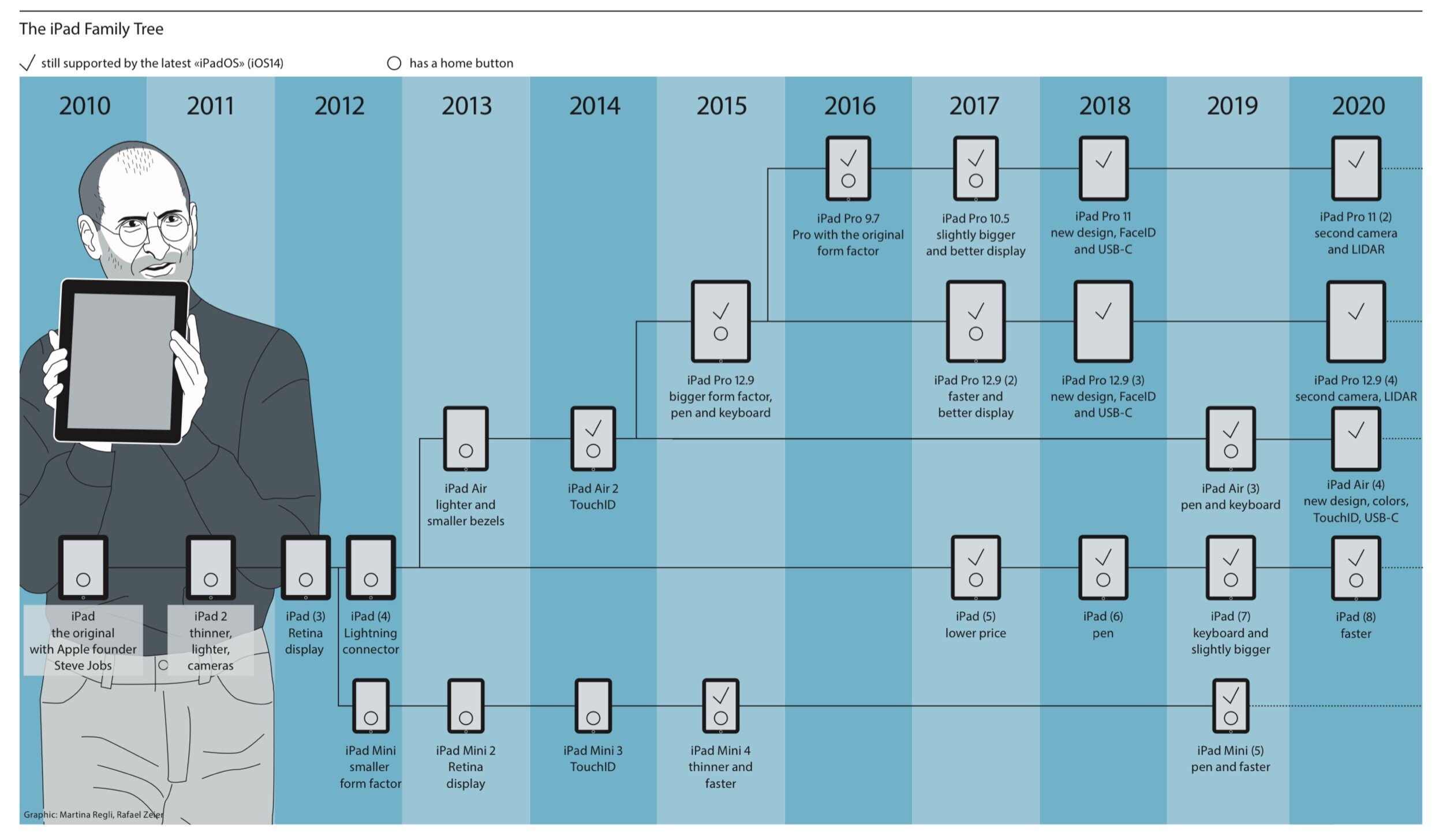 Сколько выпусков 2020. IPAD линейка моделей по годам. Поколения айпадов. Поколения айпадов по годам. Поколения планшетов Apple.