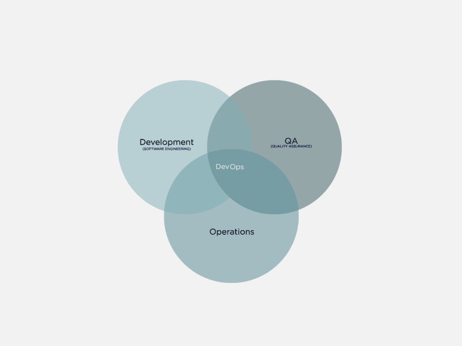 Devops инженер зарплата. Devops программист. процесс без и с devops. удаленная работа devops. devops – инженер с нуля.