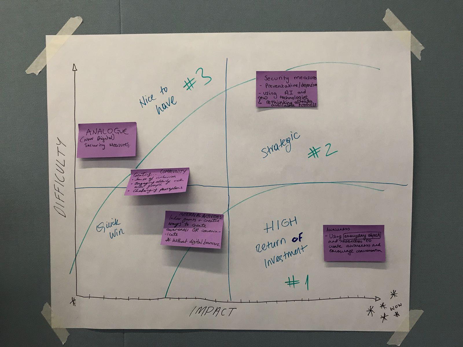 Mapping solutions based on the ‘difficulty/impact’ matrix