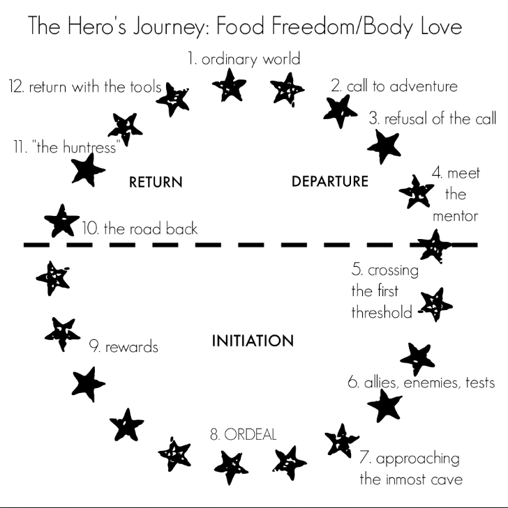 *Note: there are many variations of The Hero’s Journey. This is just one take on it - for our purposes.