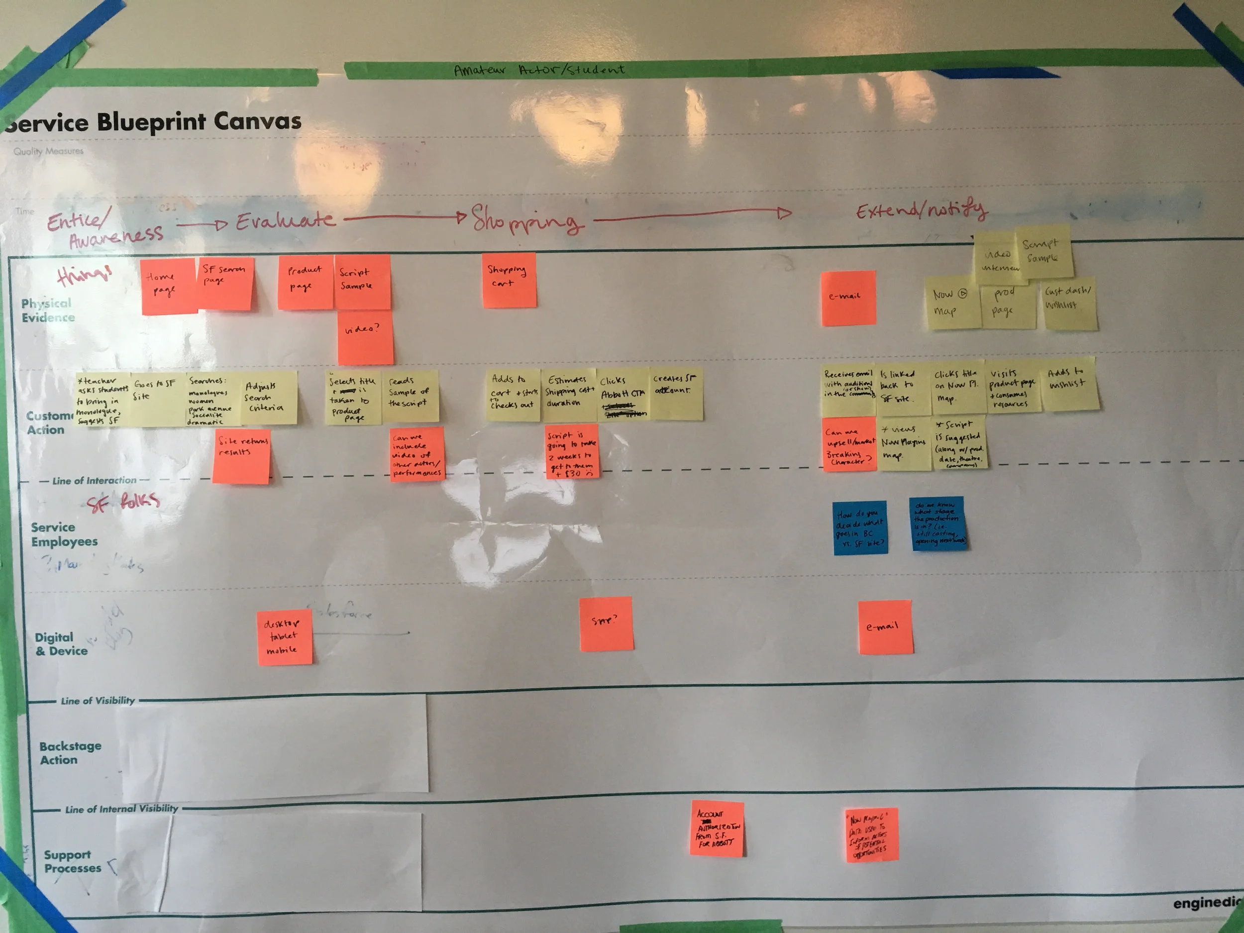 The customer journey for purchasing play materials such as scripts.