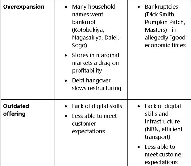 Retail Comparsion Japan vs Australia 2
